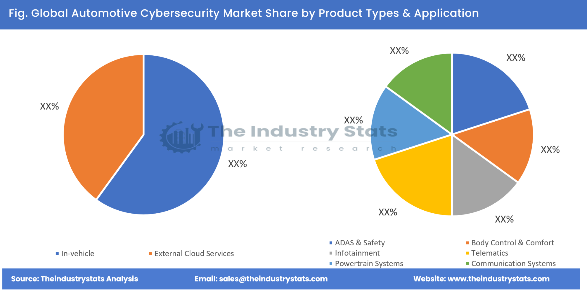Automotive Cybersecurity Share by Product Types & Application